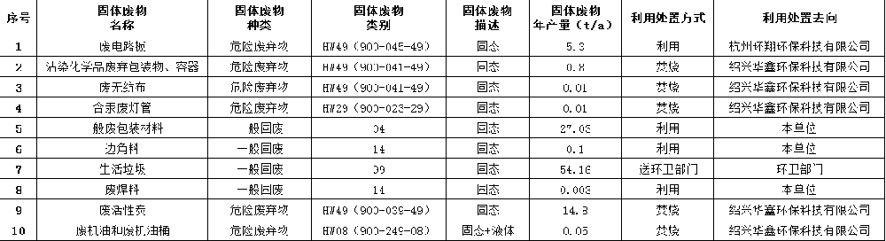 浙（zhè）江（jiāng）豪（háo）庭燈飾有限公司固（gù）體廢物汙染（rǎn）環境防治信息